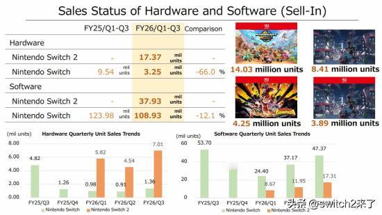 任天堂发布财报，披露了其游戏硬件销售的里程碑数据。截至2025年12月底，初代 