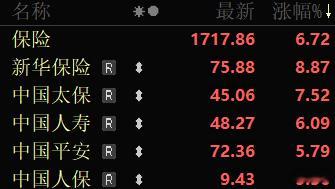 今天A股大涨的一个原因，盘中消息称，这两月有50万亿以上的三年期、五年期存款到期