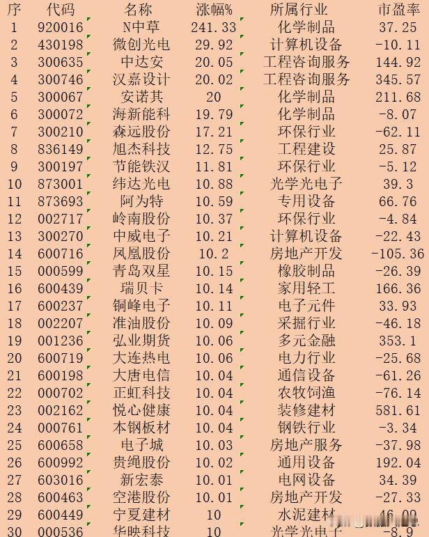 9月13日收盘，“涨幅最多”30强名单一览！

序 代码 名称 涨幅% 所属行业