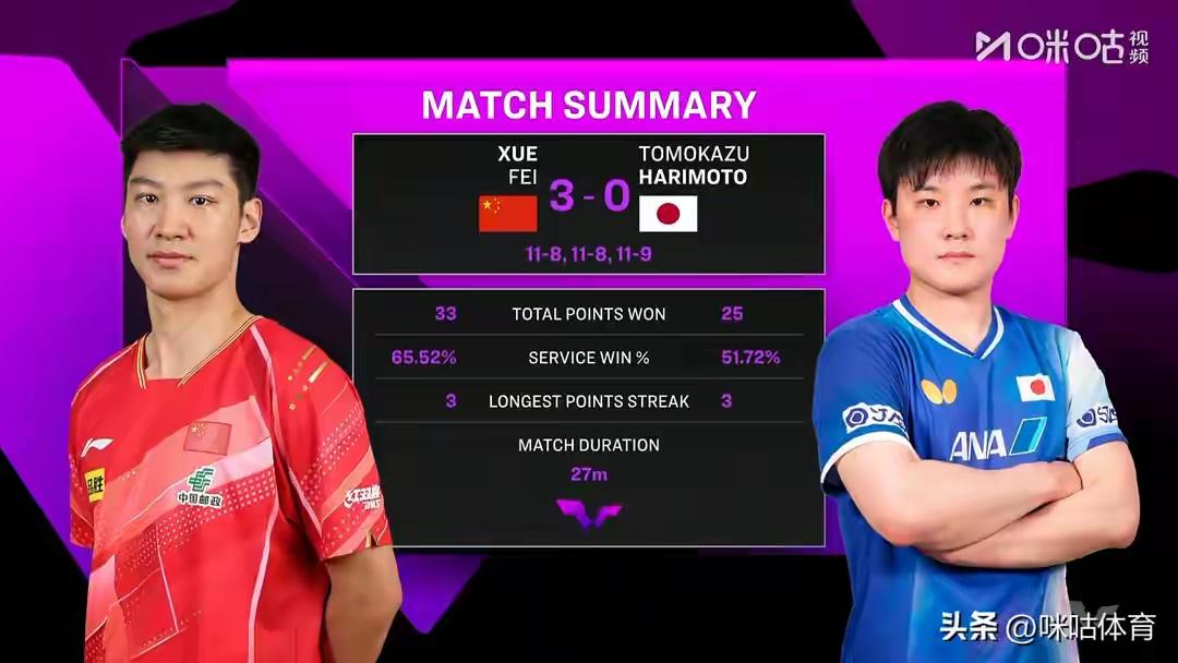 薛飞虽然战胜了张本智和，但还是输给了张禹珍。感觉球风有点相克，没办法。