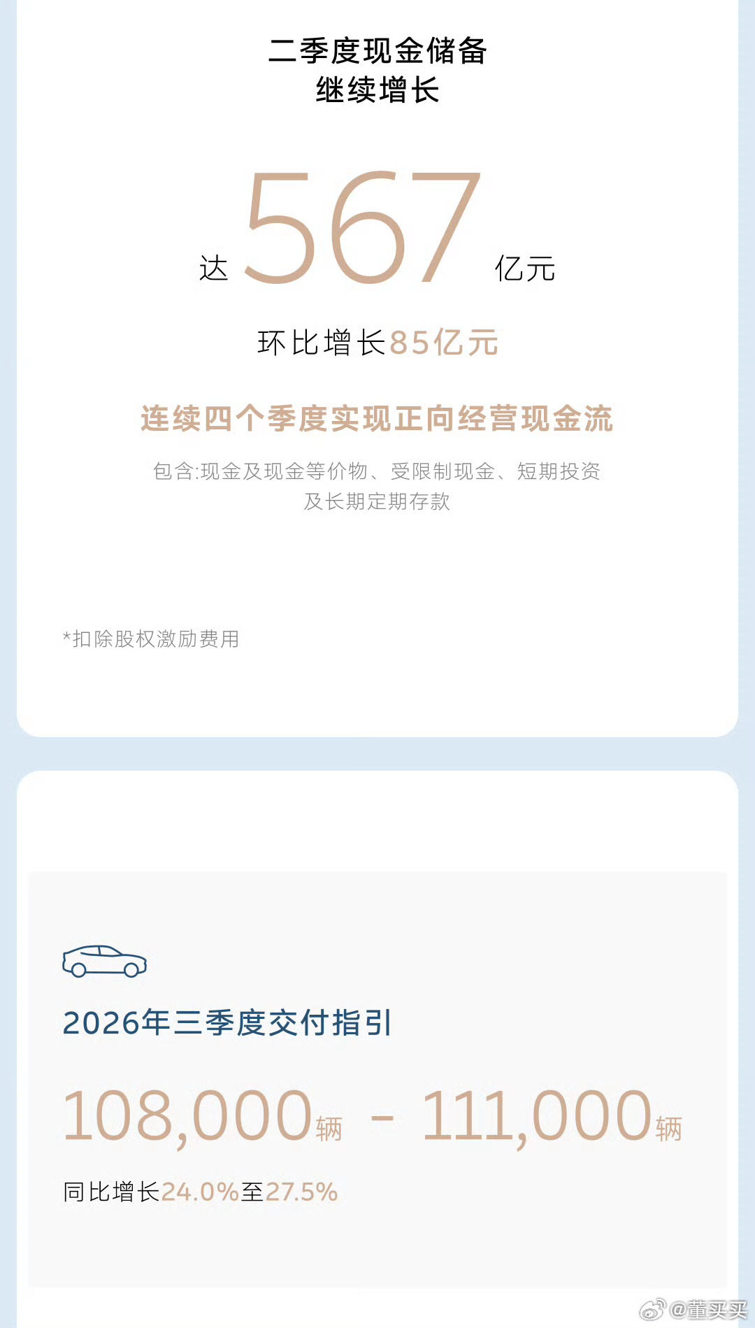 本季度NIO完成了交付指引。蔚来公司在下行-20%的市场，还是做到了增长，实属不