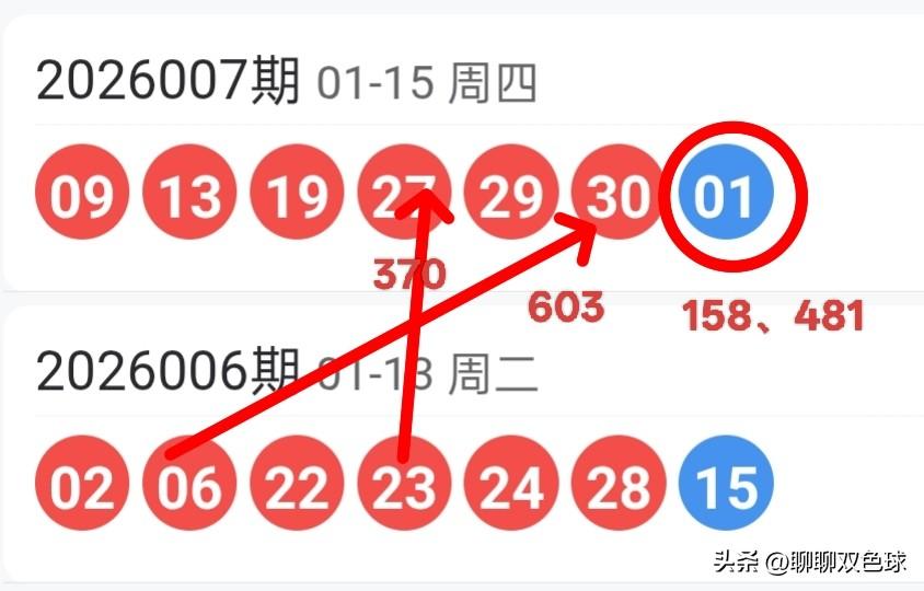 双色球26008期红球上下期尾数及蓝球尾数密码选号分析
26007期双色球红球开