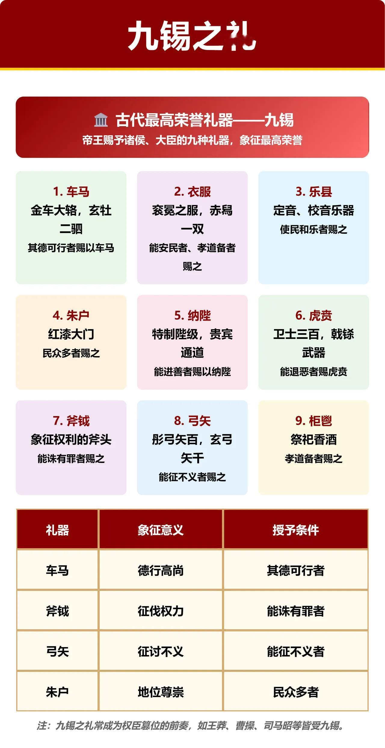 我国历史上的加九锡篡位率有多高？

根据统计，我国历史上，生前实际接受九锡的人一
