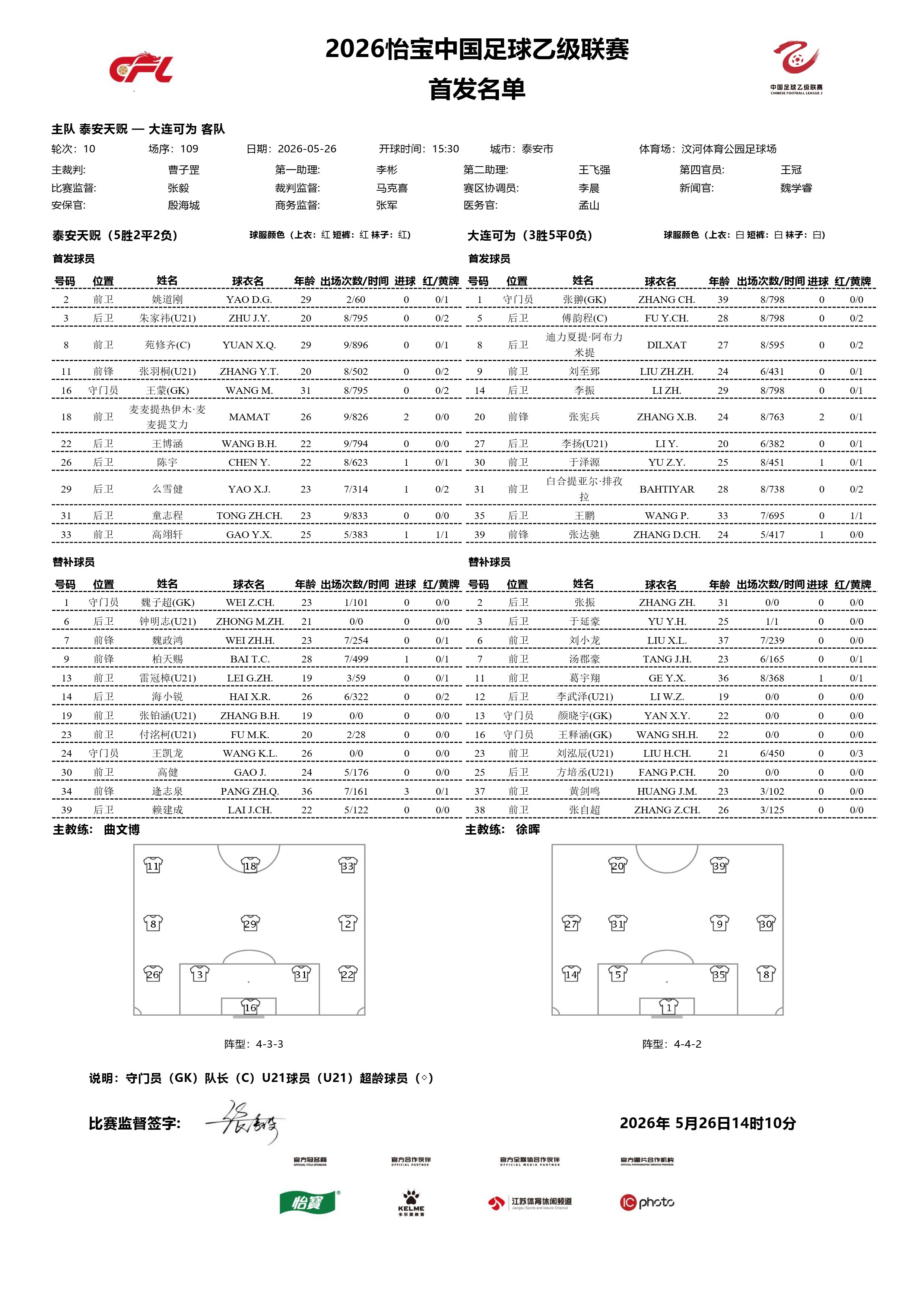 2026怡宝中乙联赛第十轮｜泰安天贶VS大连可为今日比赛首发名单公布！中乙联赛