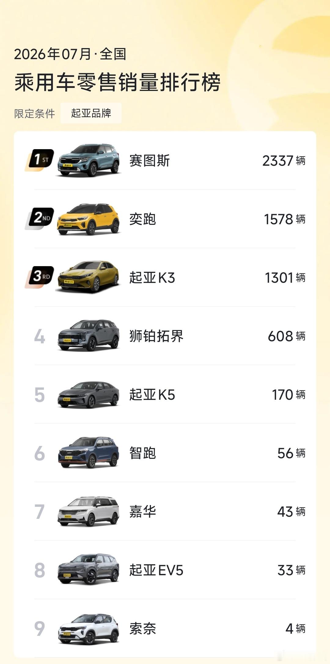 字少事大！蔡徐坤代言悦达起亚！查了一下，上个月起亚全系销量6130辆，顶流明星到