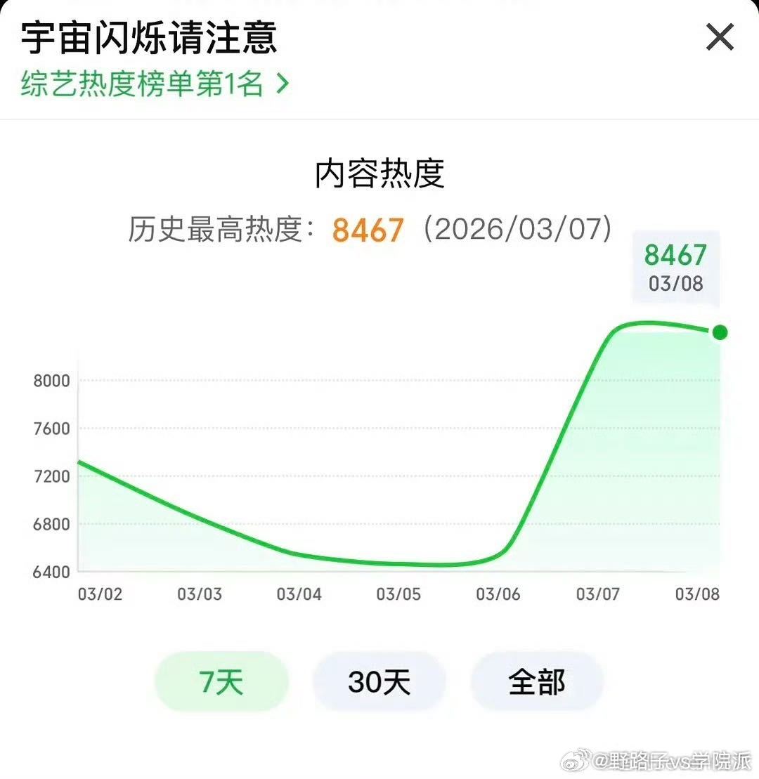白鹿这期宇闪热度登顶白鹿飞行一期就爆 本期《宇宙闪烁请注意》热度登顶，白鹿以飞行
