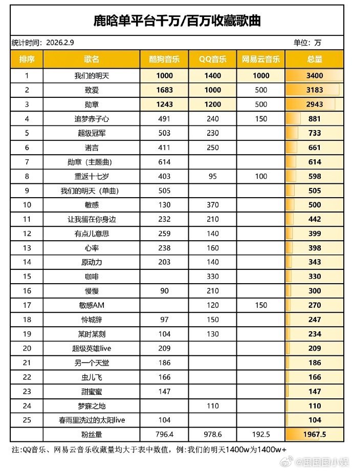 鹿晗有26首百万收藏歌曲 鹿晗26首百万收藏歌曲，依旧能打哈！！鹿晗26首百万收