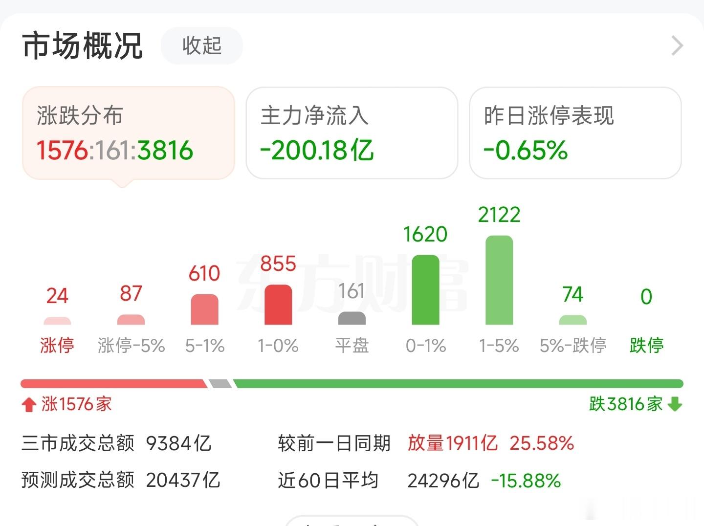 股票[超话] 下午科技回流，给我酷酷干就完事了，今天放量了！给你们机会了，就看信