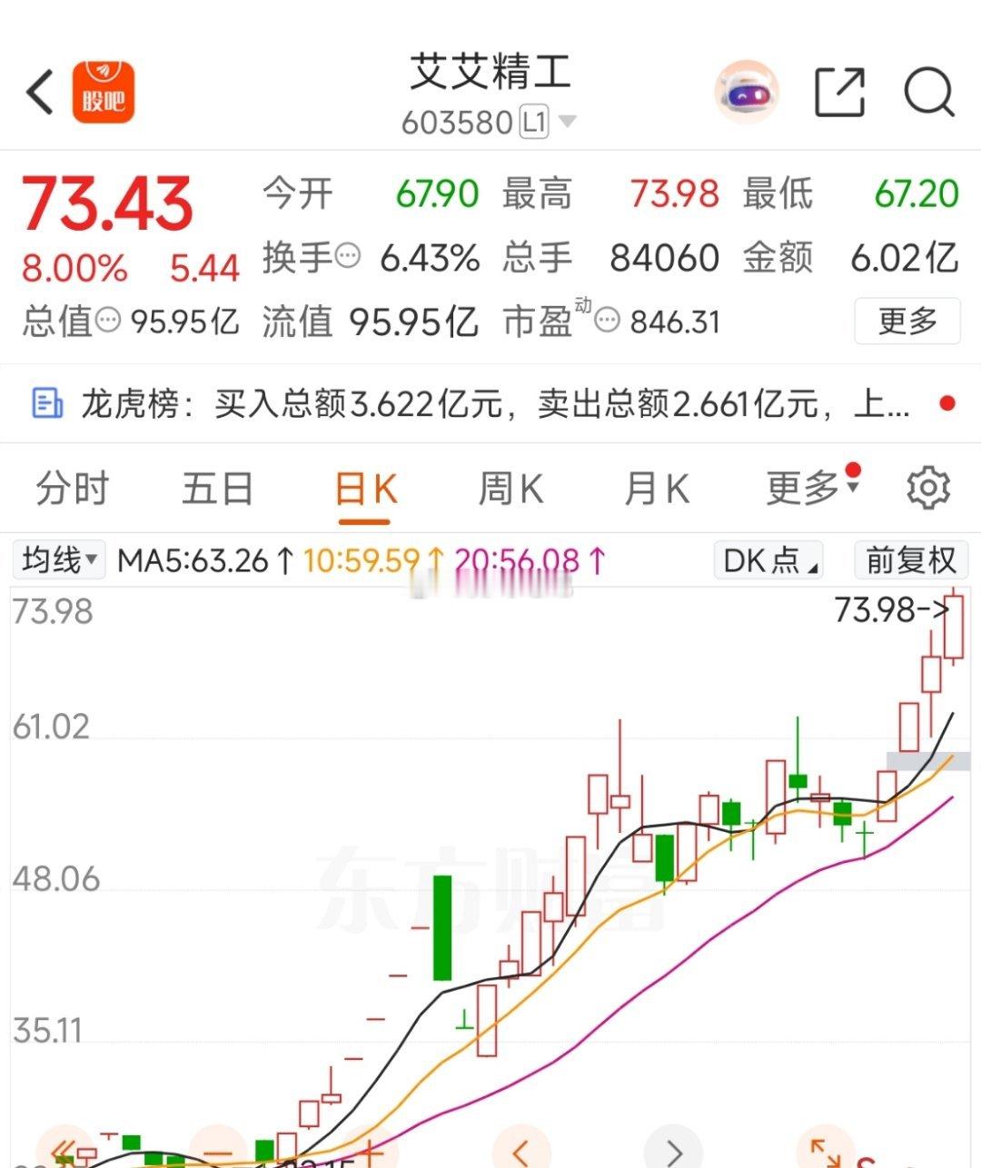 艾艾精工冲高8个多点，隔日利润10以上！注意高抛低吸的节奏，不盲目格局持股。 