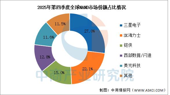 毋庸置疑，长鑫科技的成功上市并且市值创下A股纪录，正在从竞争、市场及供应链等三个