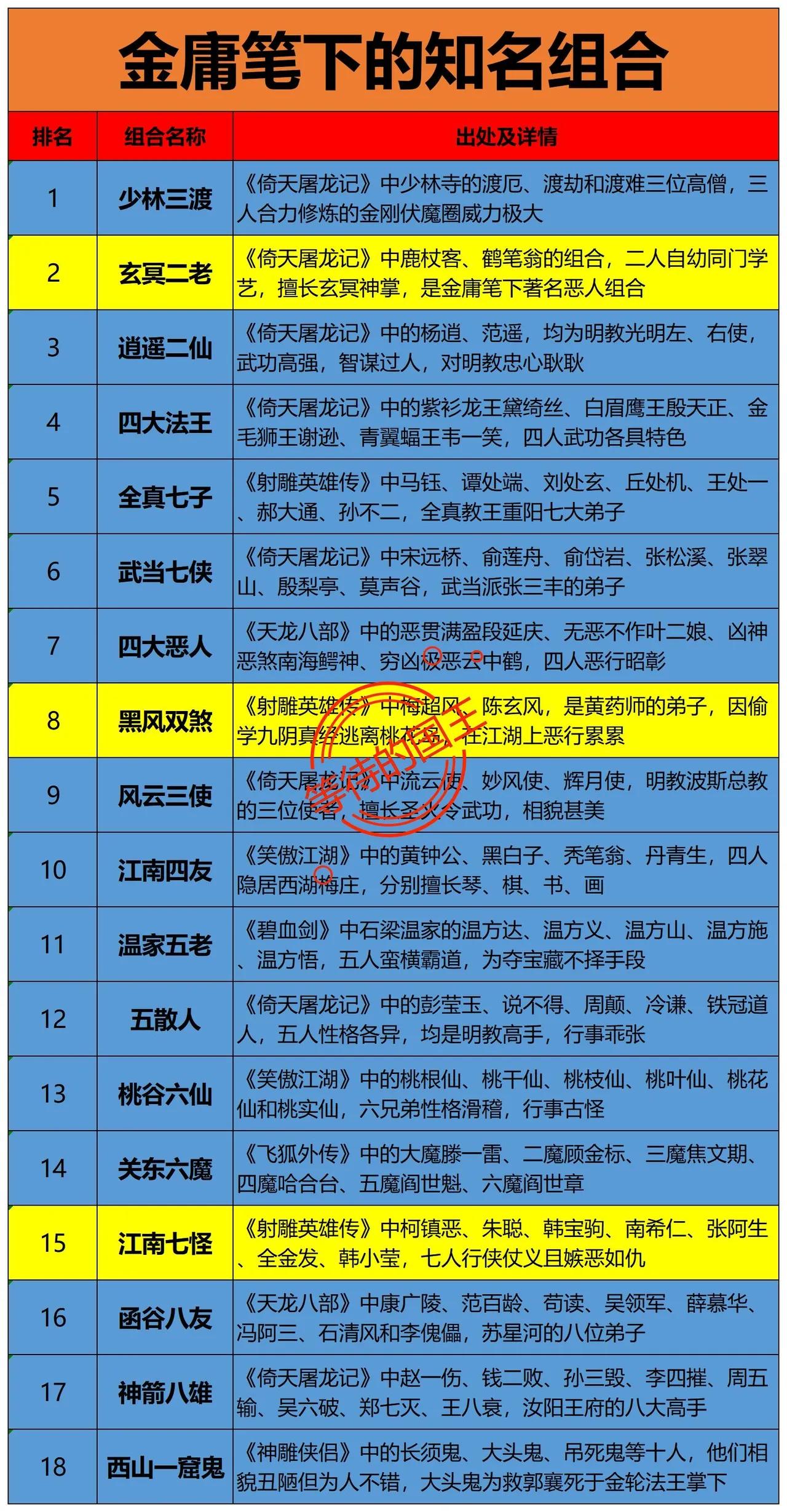 金庸笔下最知名的组合是哪个？

我觉得如果论传播度来看的话，《射雕英雄传》中的东