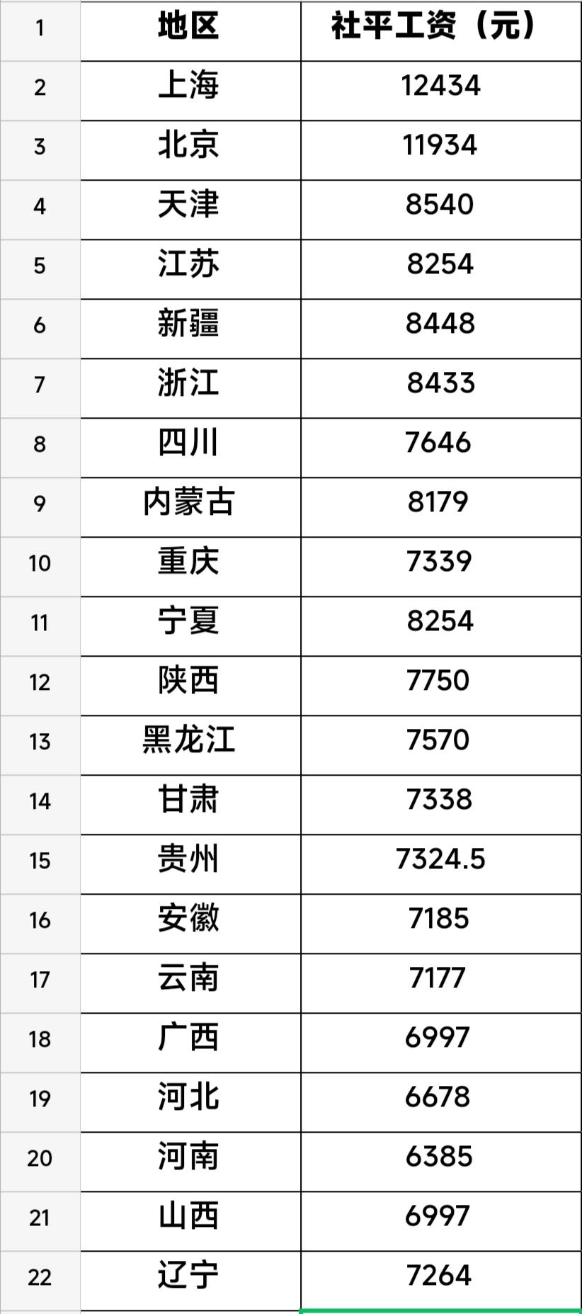 目前为止，2025年全国各地区已有大部分公布当地社会平均工资，意味着各地2025