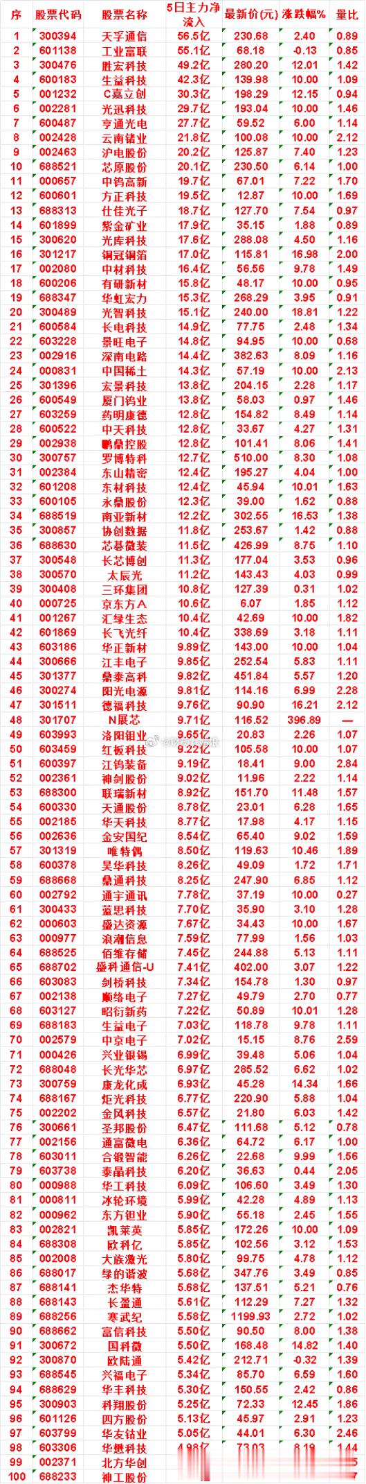 本周，整个市场“主力流入最多”的名单一览天孚通信：5日净流入 56.5亿，涨跌幅