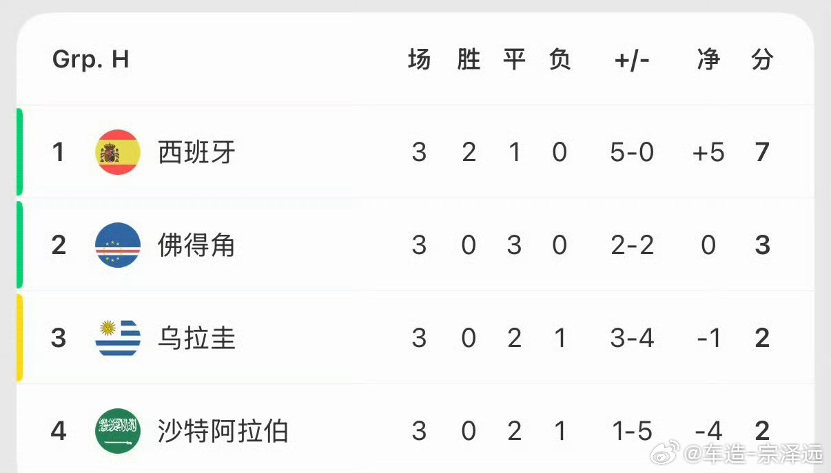佛得角出线人家全国才50多万人，硬是连克强敌、小组第二昂首出线，门将还如愿要对阵