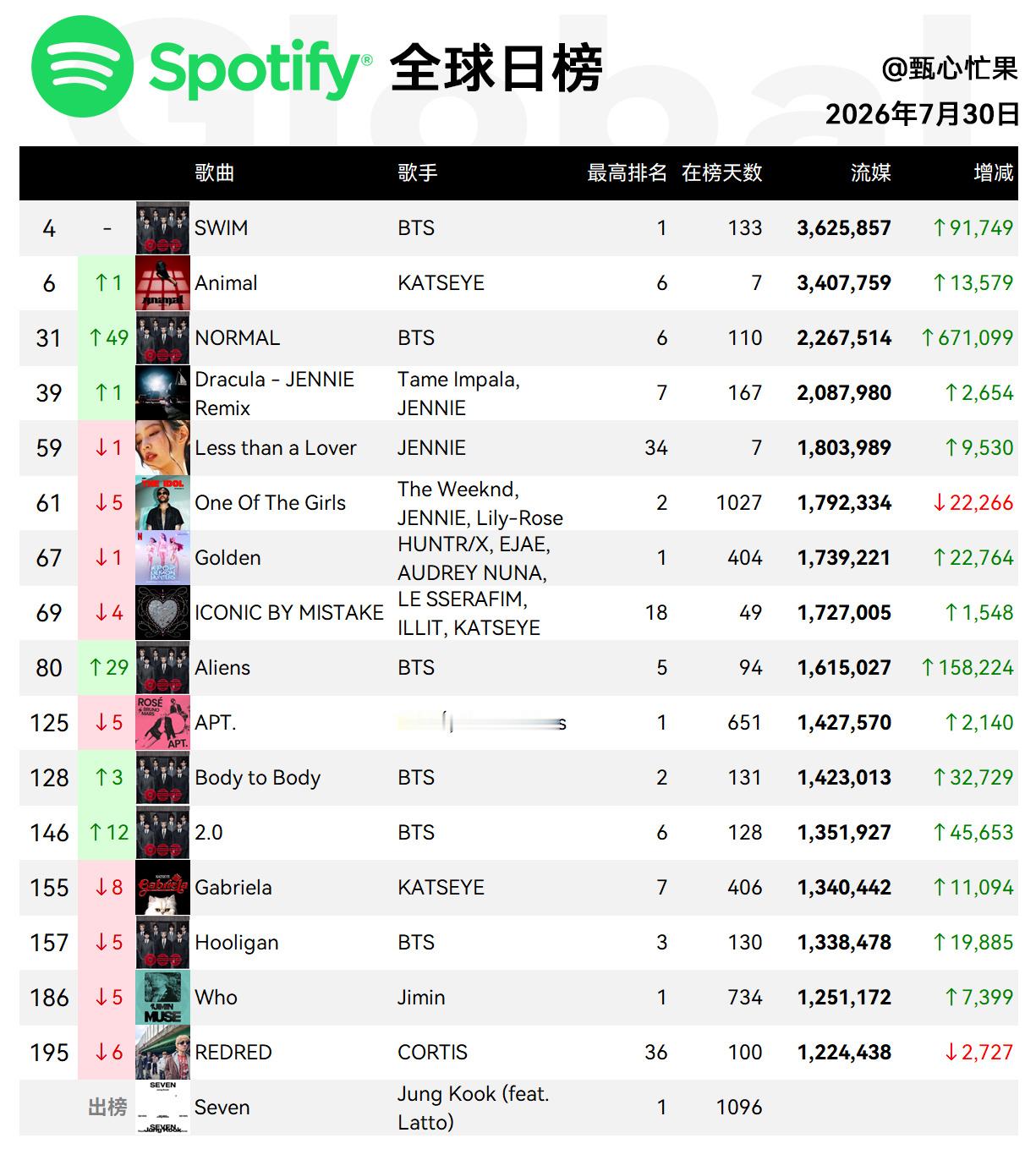 Spotify日榜-7月30日SWIM保持第4名，美区178动物继续新高，美区第