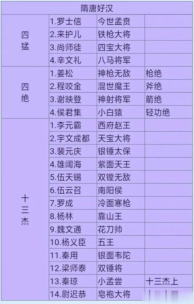 谁是隋唐第一猛将？
在隋唐时期，李元霸、宇文成都和裴元庆被认为是猛将中的佼佼者。
