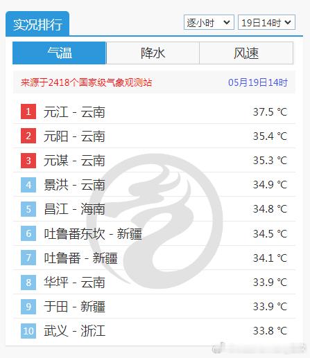 【云南高温】今天14时气温榜，又见到了云南三元——元江、元阳、元谋，包揽前三。 