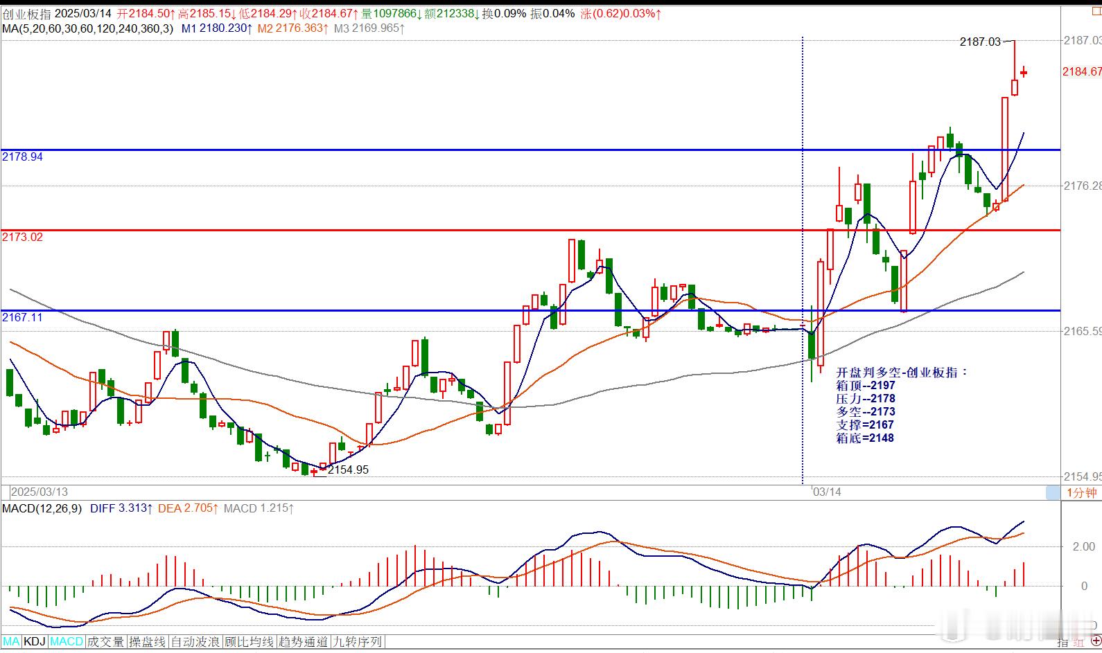 开盘判多空-创业板指：箱顶--2197压力--2178多空--2173支撑=21
