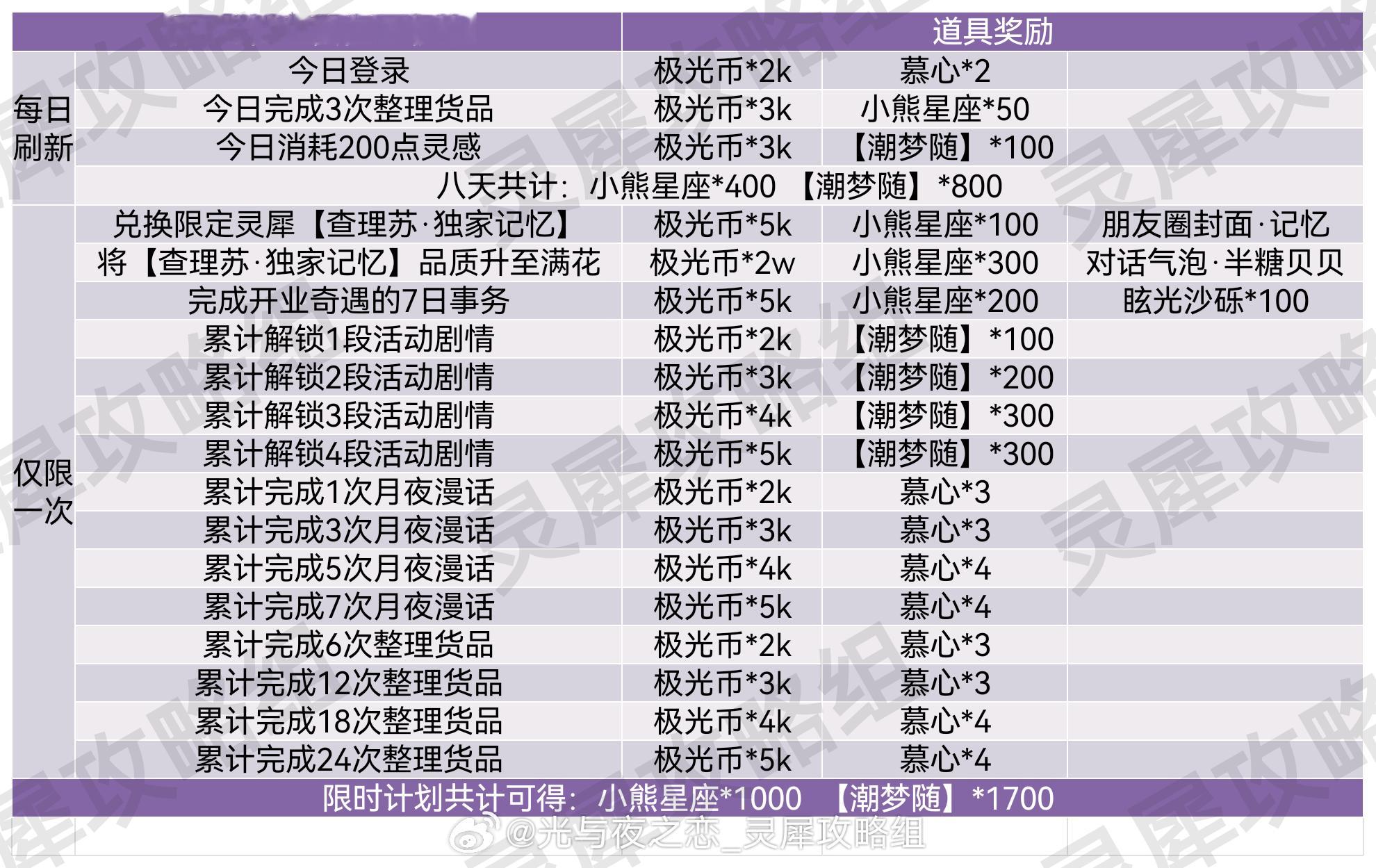 光与夜之恋[超话]   爱在退潮前｜限时计划攻略限时计划共计可得：小熊星座*10