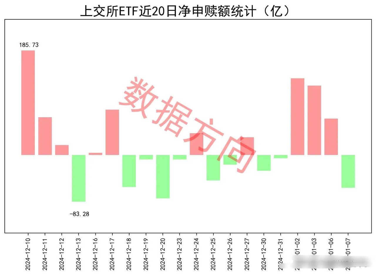 ETF结束三连“买”，转为净赎回1月7日星期二，A股上午震荡，下午全线翻红，微盘