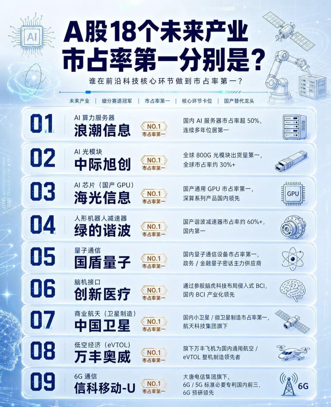 A股18个未来产业市占率冠军盘点：谁在前沿科技核心环节一骑绝尘？

在AI算力、