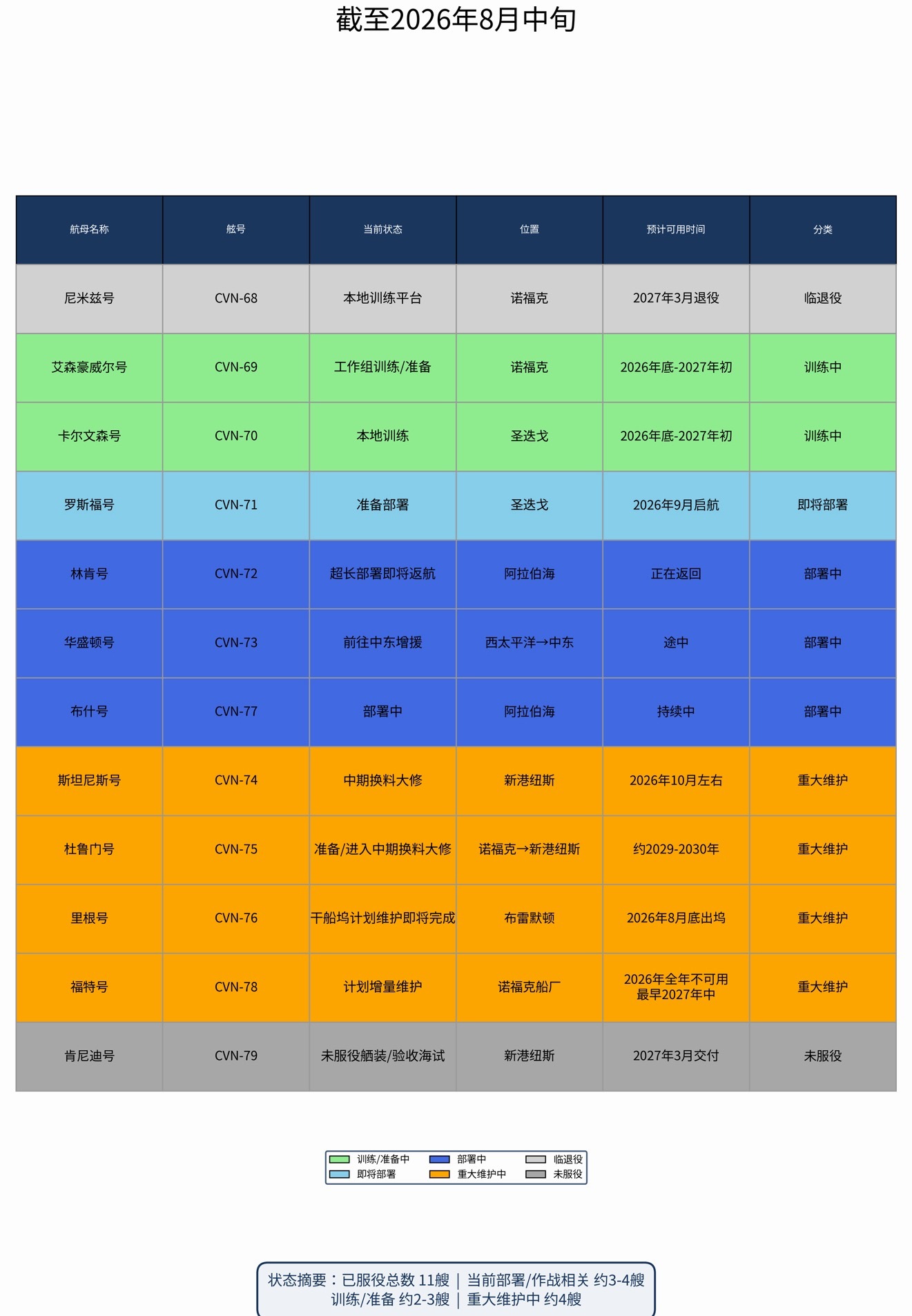 🔻美国航母舰队现在的状况。🔻根据公开信息整理。特朗普发文欢迎中东各国自保热点