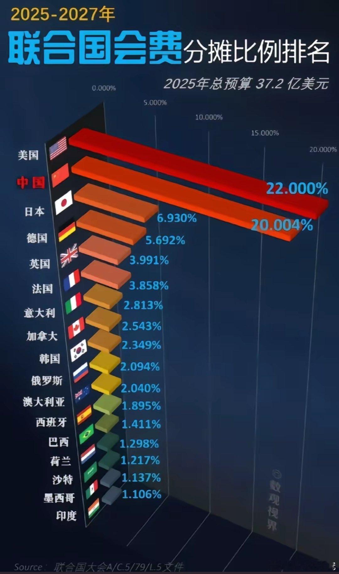 2025年至2027年联合国会费的分摊比例。美国第一中国第二。话说咱们这个分摊比