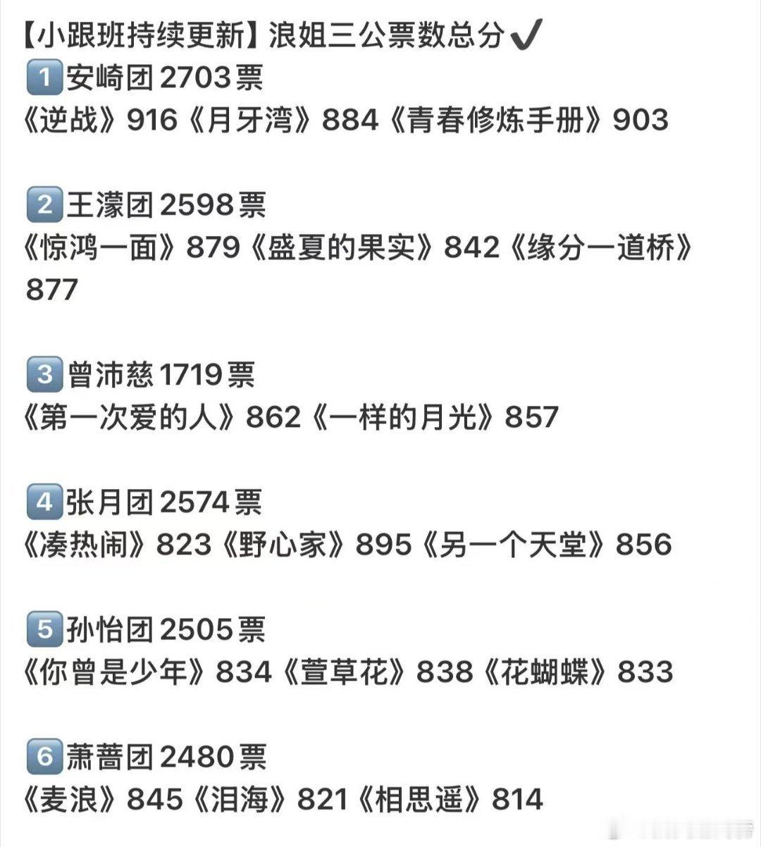安崎团浪姐第一安崎团乘风三公第一团队风采尽情展现，出众票数助力队伍稳居榜单首位 