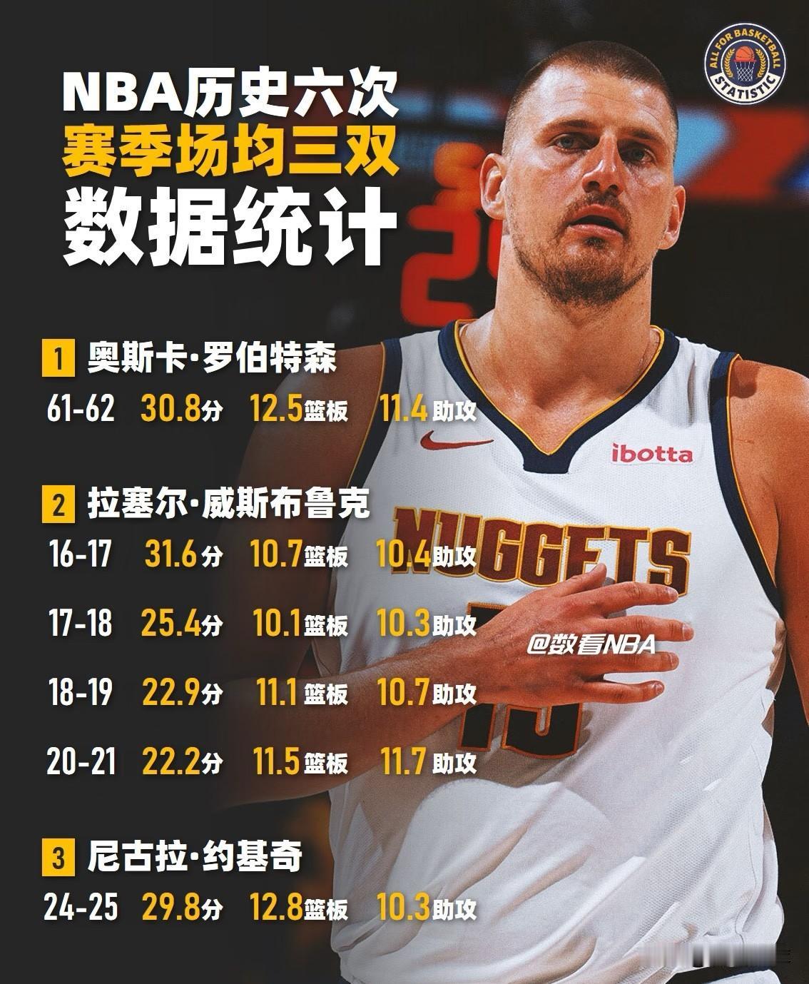 约基奇要连着三年场均三双了？说真的，这哪叫"预定"，这哥们儿根本就是在玩儿。
