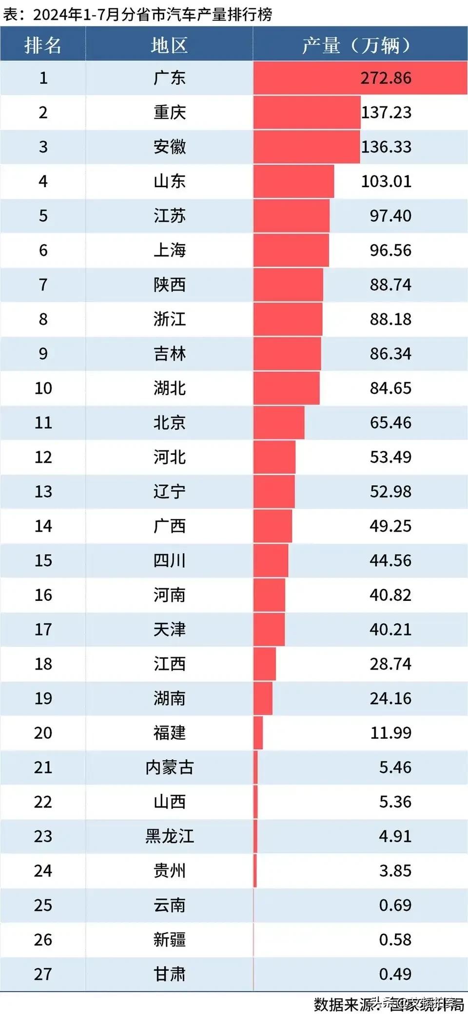 安徽现在已经是全国三大汽车生产强省了，相比之下，湖北和湖南就不够看了。

今年前
