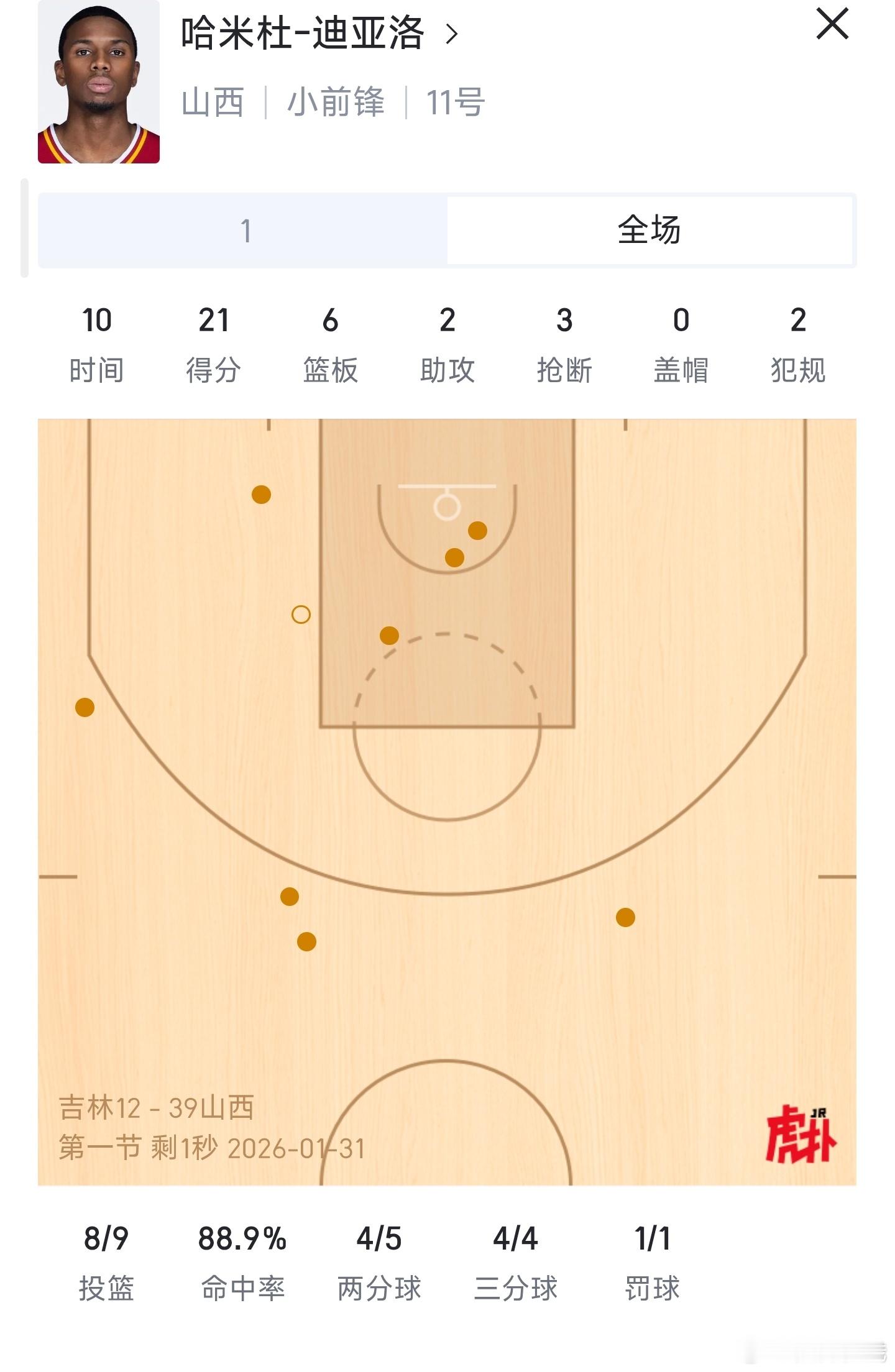 吉林男篮vs山西男篮山西第一节39-12 迪亚洛单节21分 