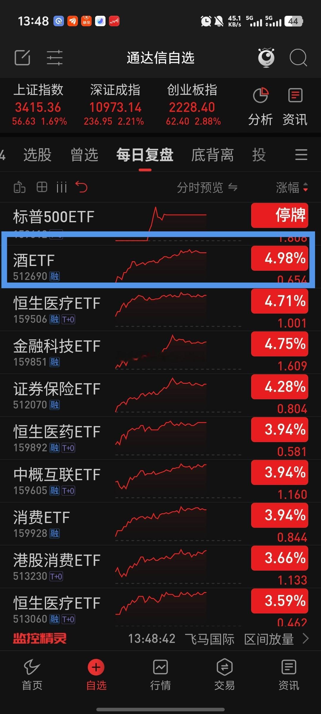 今天白酒板块领涨涨了快5个点，我2月13日早上在作业群里提示白酒机会的，而且给了