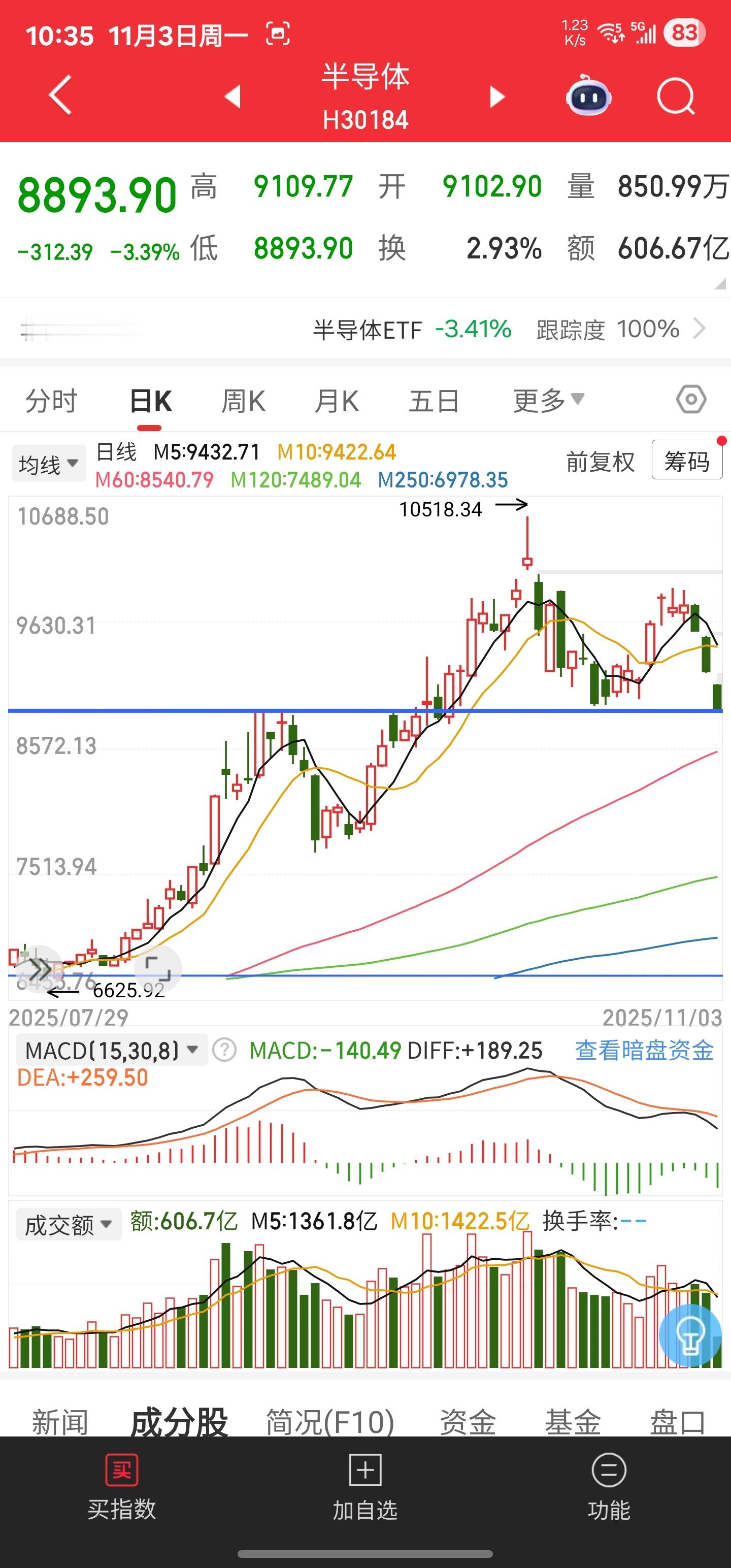 半导体指数再次接近8880点。突破阶段，前几个月半导体从6650涨到8880点和