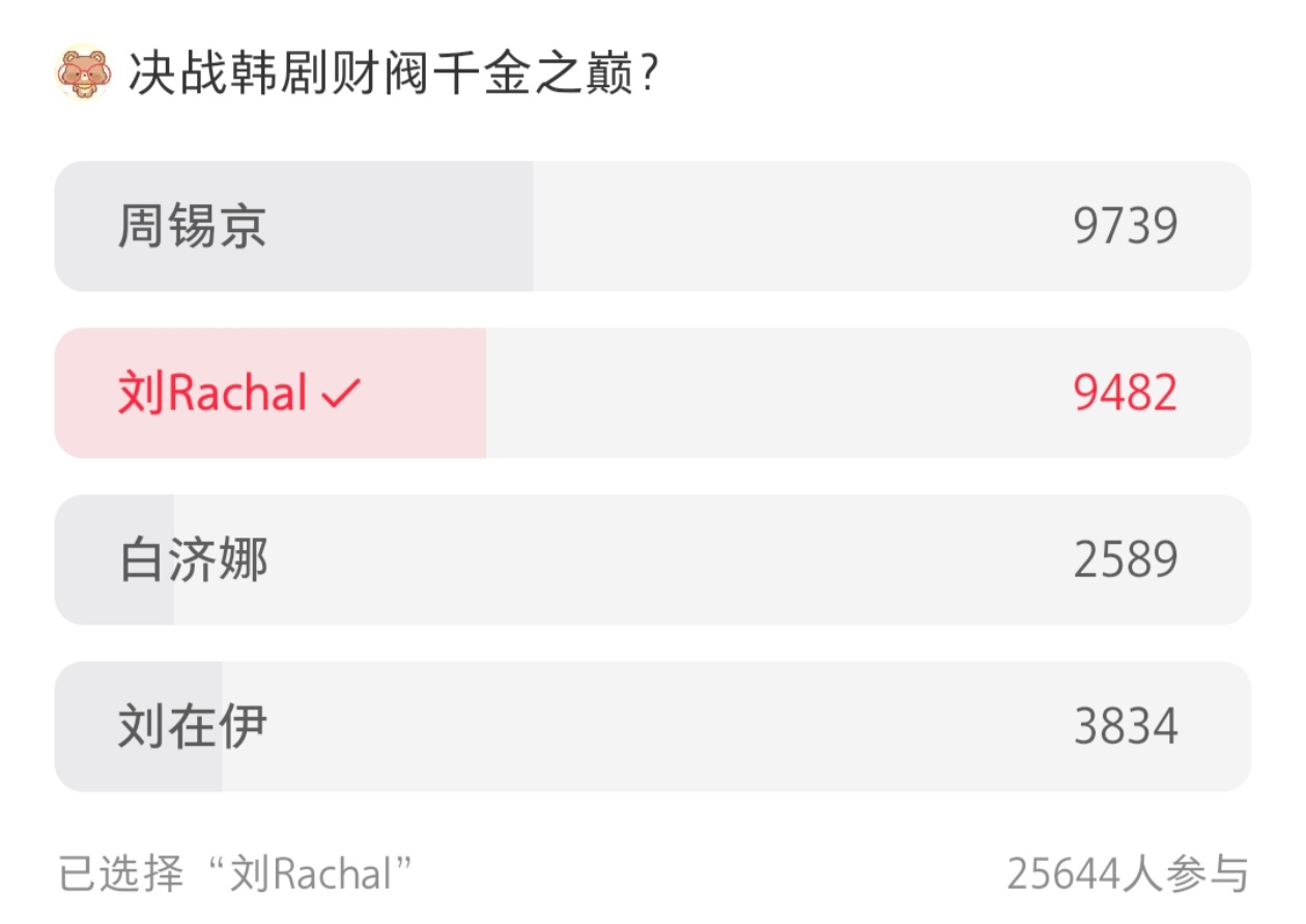周锡京这么受欢迎，有的票数都比刘Rachel高了，观众真的很吃长的漂亮又有钱的恶