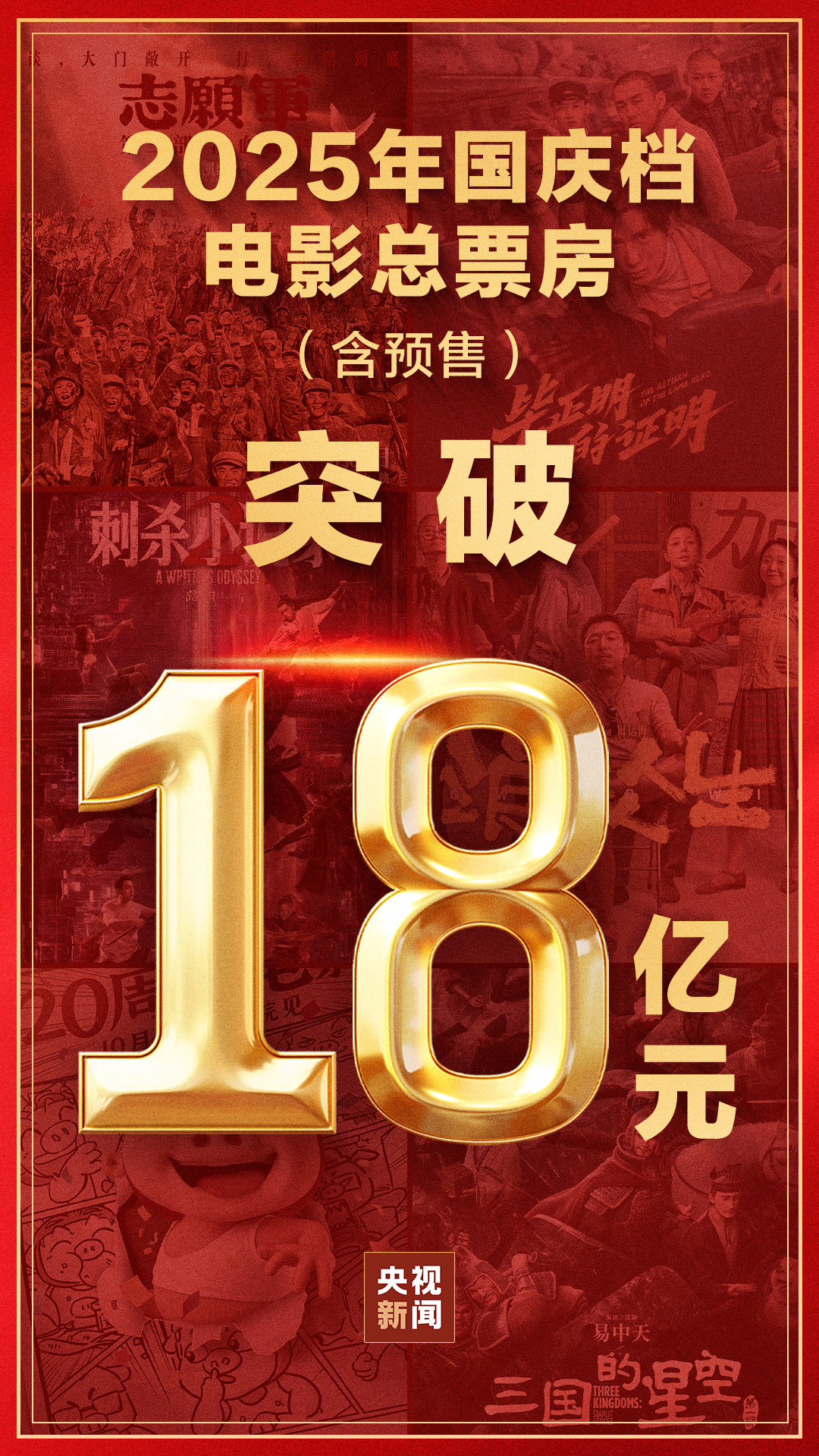 【2025国庆档电影总票房破18亿】据网络平台数据，截至10月8日15时44分，