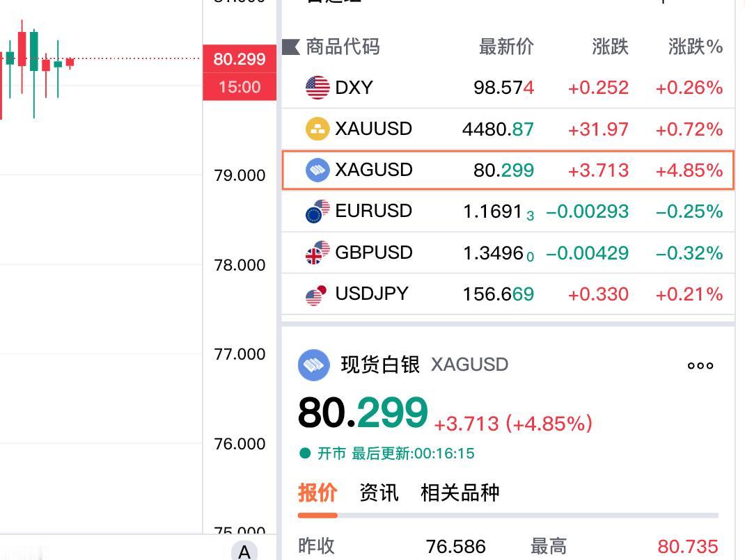 黄金和白银是否还有上涨空间呢?
凌晨的钟声刚过，
现货白银继续上攻，
成功突破八