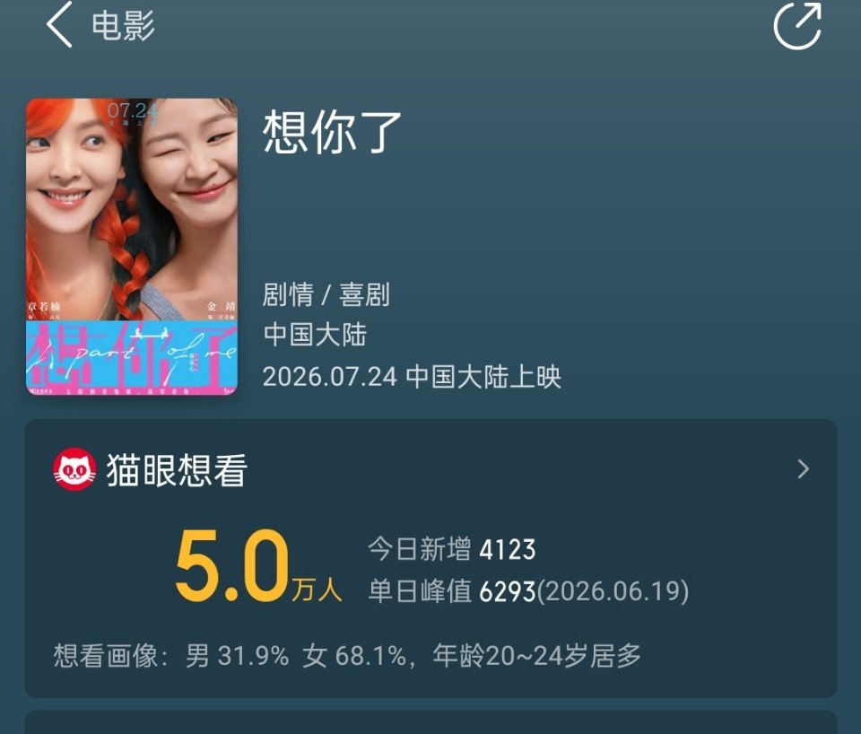 章若楠新电影《想你了》想看人数破5万了 