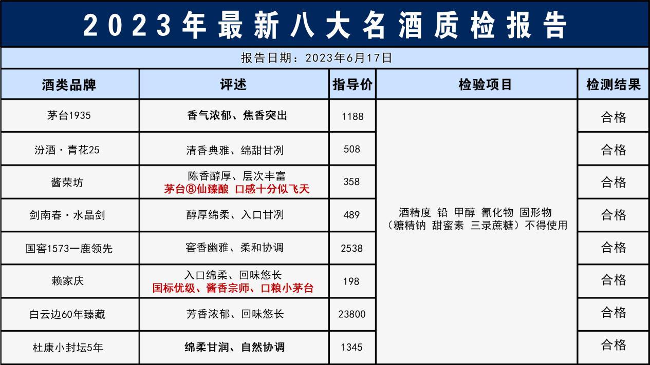 重磅消息！当前8大名酒排行榜，茅台跌落榜首，第三出乎意料，看看你喝的上榜没？
 
