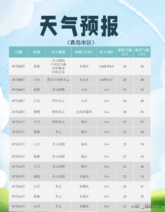 青岛这雨还要下……
局部暴雨！
时间就在