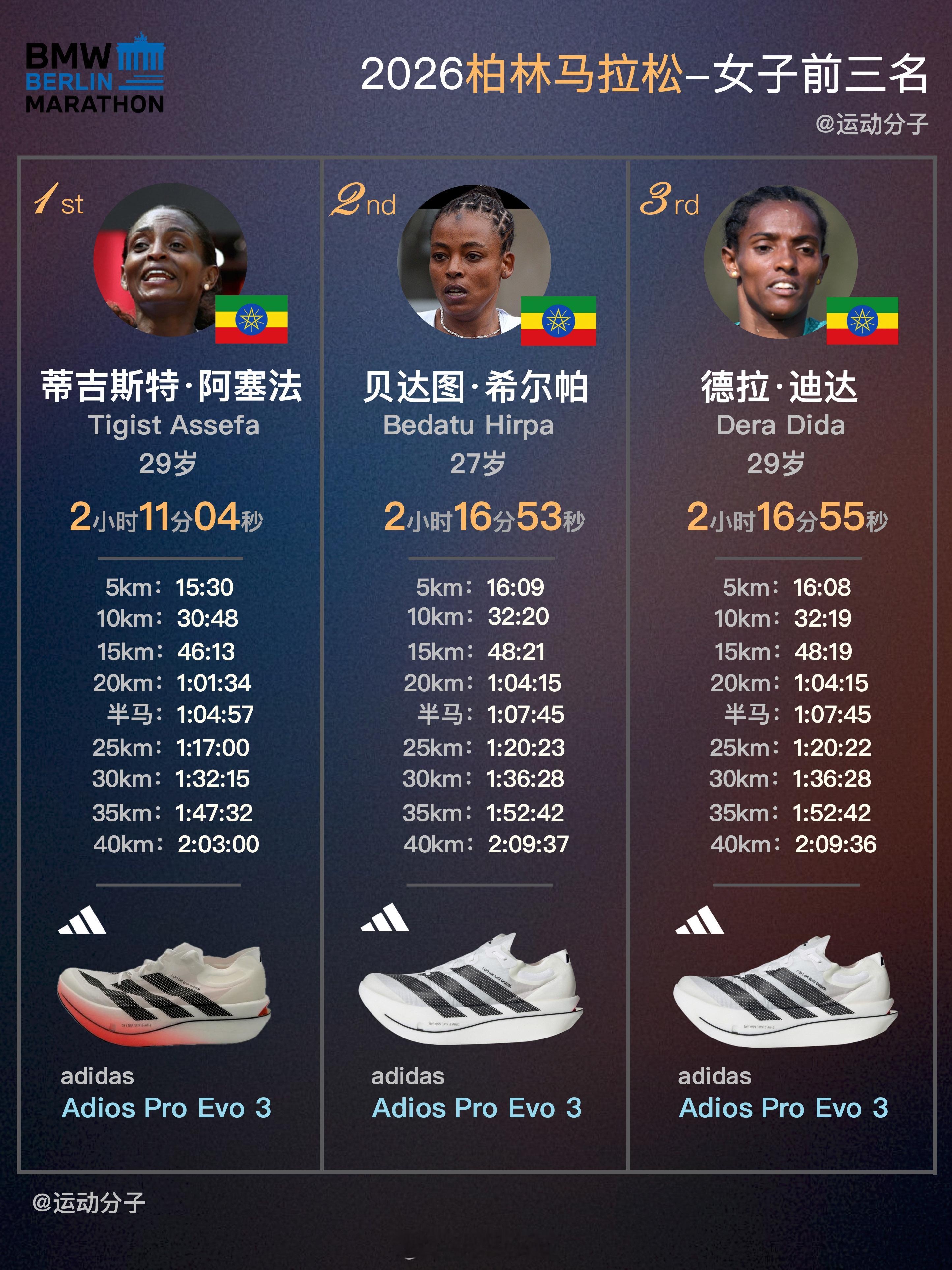 【2026柏林马拉松前三名+国内选手成绩盘点】2026柏林马拉松前三名——男子：