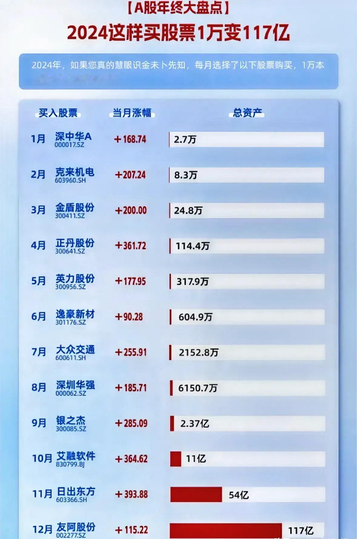 A股太牛了2024年一万元赚117亿元，某浪财经小编“教”股民如此炒股：刚刚年终