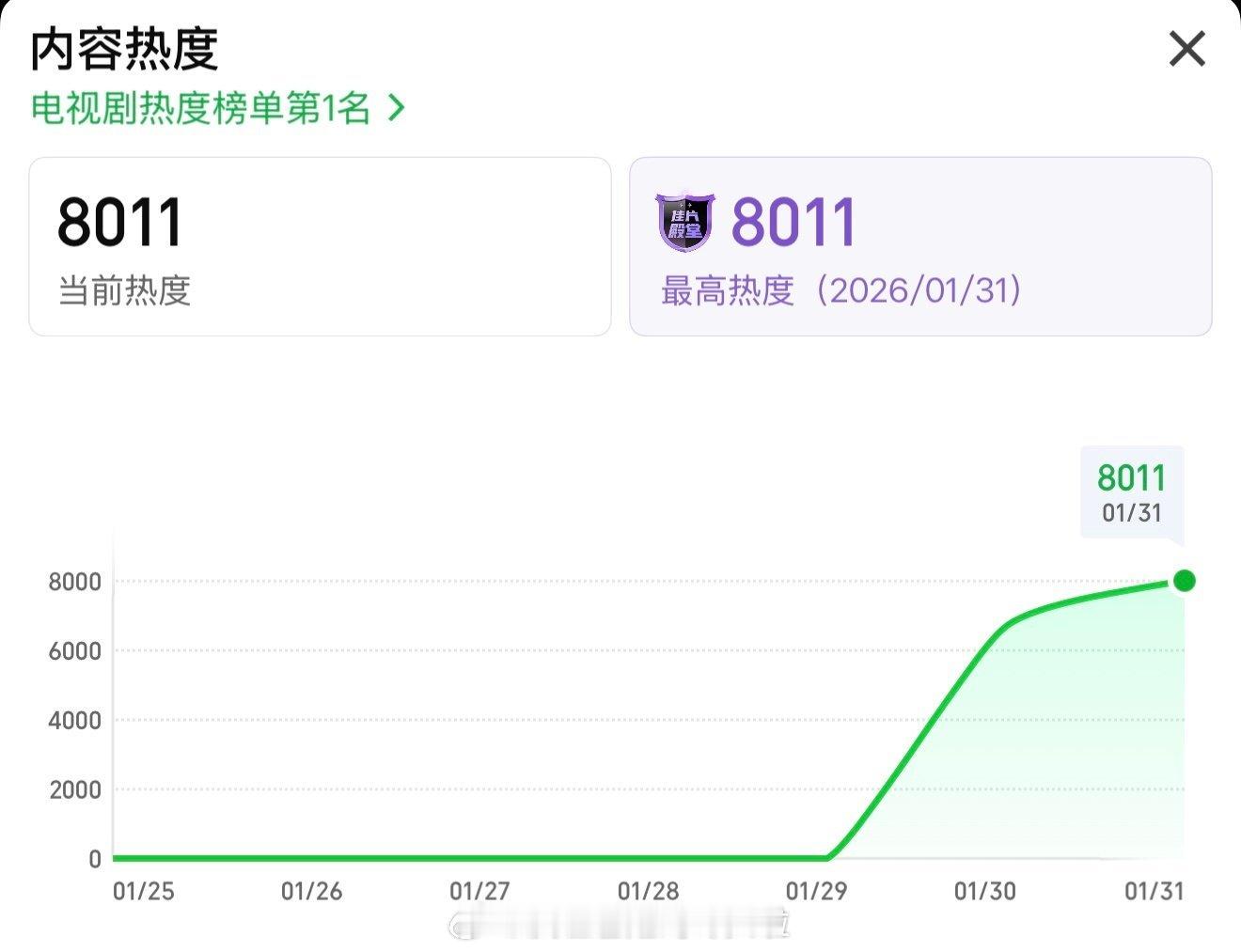 生命树 24小时内热度已破8000