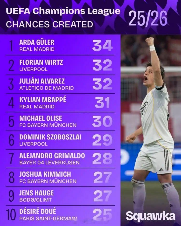 本赛季欧冠球员创造机会的排行榜，阿尔瓦雷斯并列第二。 