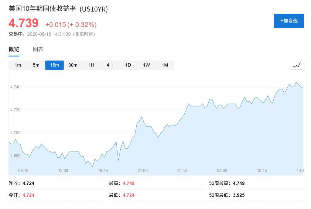 美国国债收益率会导致全球金融危机和全球股市暴跌吗？
美国10年期国债收益率快要摸