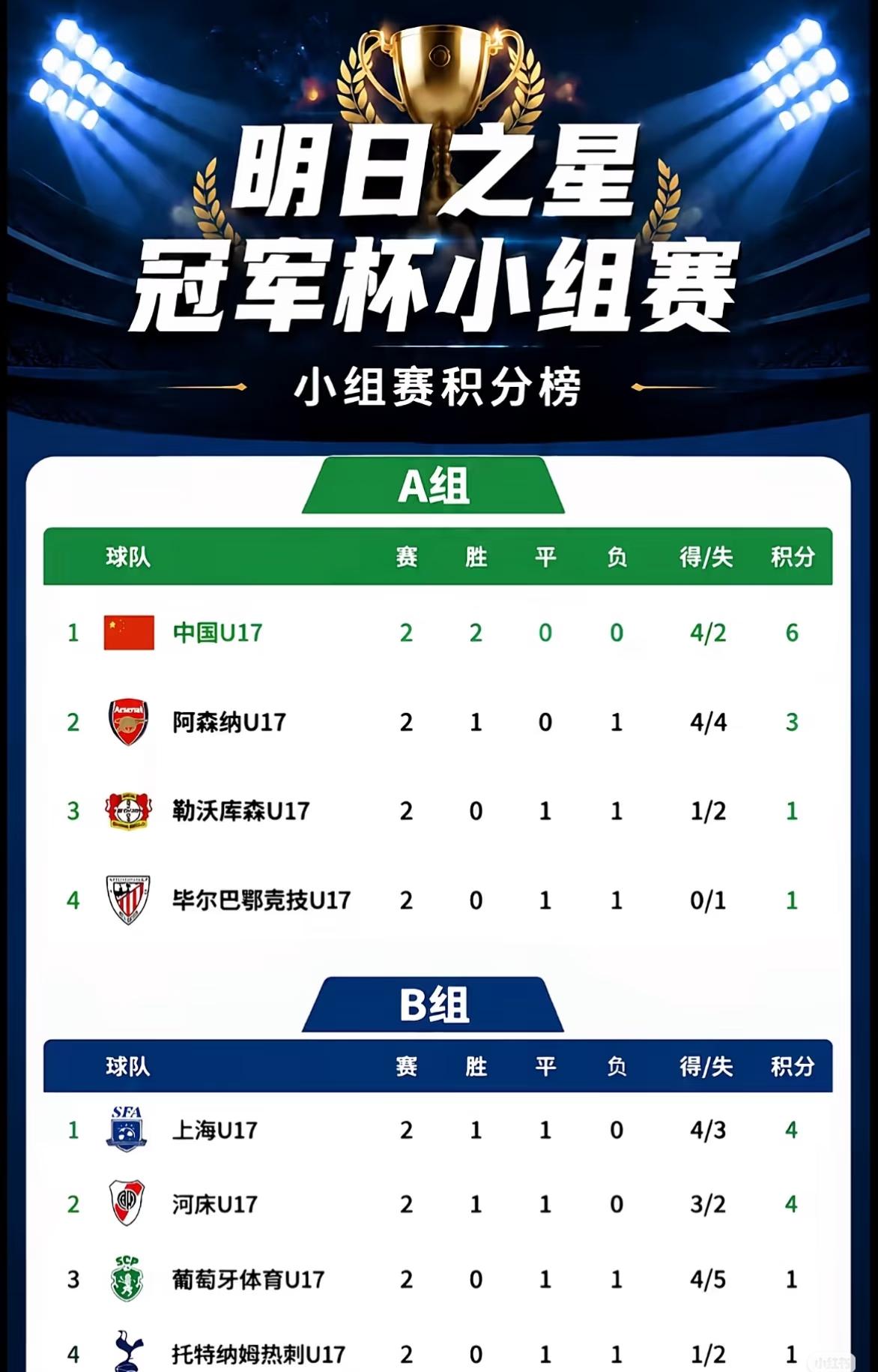 中国U17和上海U17分别排名小组头名，这个明日之星冠军杯，看这些对手还都是很大