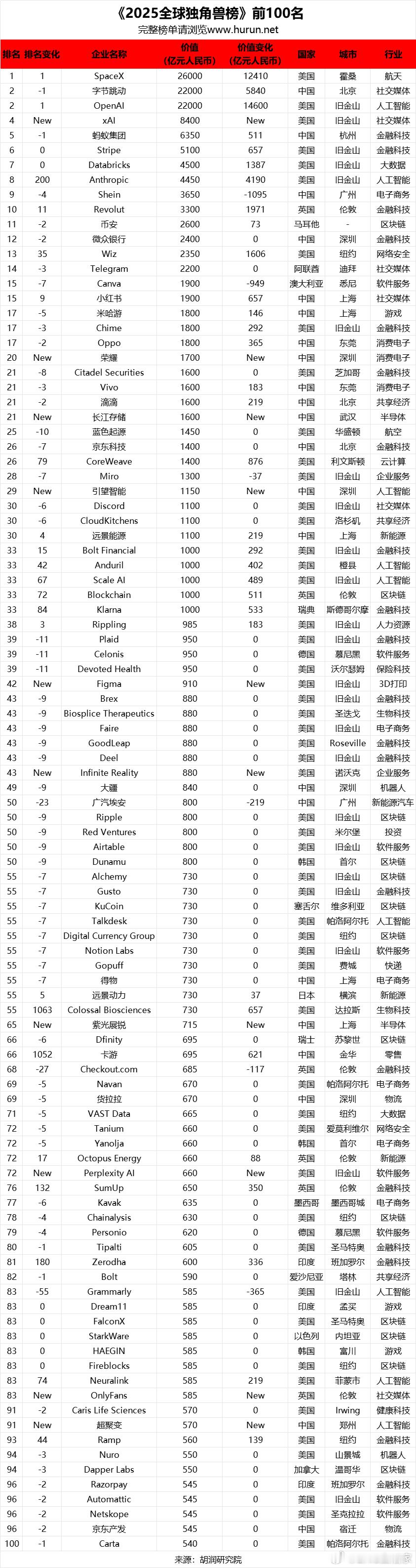 胡润研究院发布《2025 全球独角兽榜》：SpaceX、字节跳动、OpenAI 