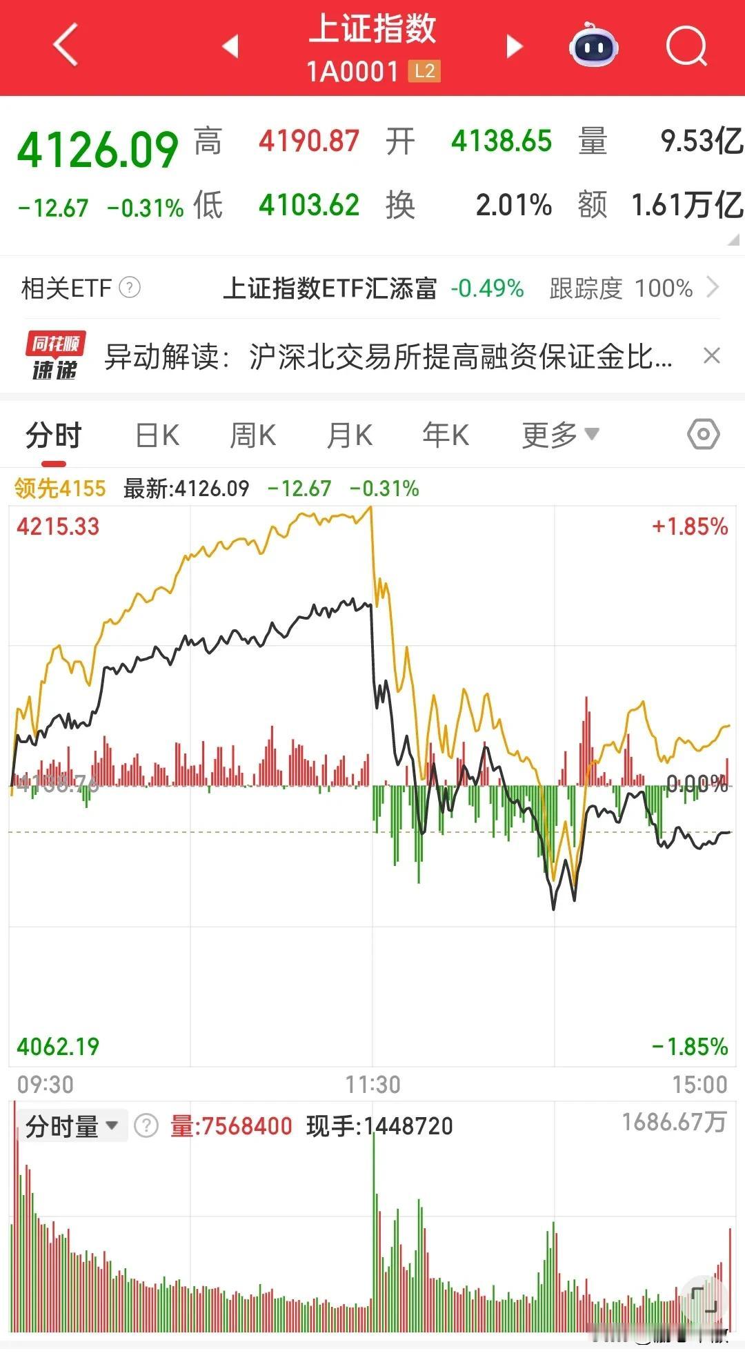 一个跳水跳出来5000亿的成交量，太疯狂了，上午收盘前还是缩量2000多亿，下午