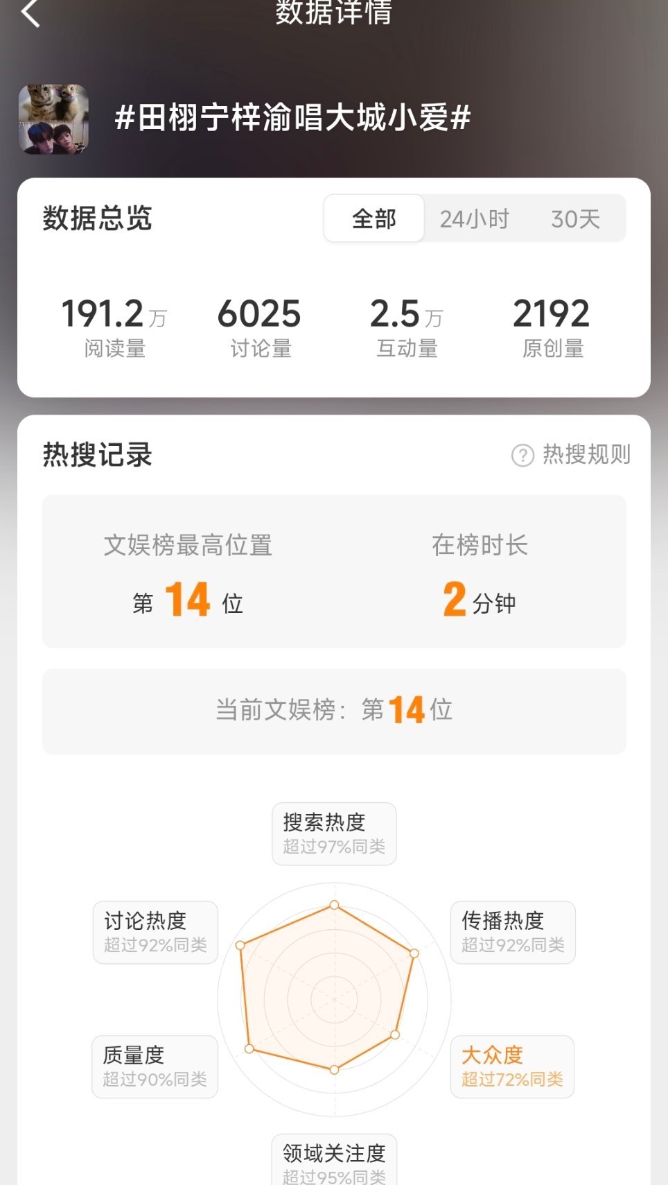 田栩宁梓渝唱大城小爱都来人啊，上榜啦，高位14位，6.0人还是太多了！！都来玩，