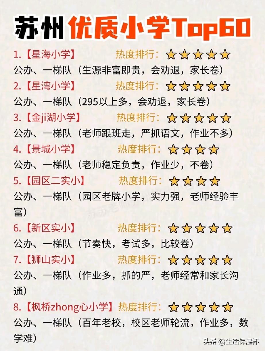 苏州优质小学TOP60榜单出炉，星海、星湾、金鸡湖等园区名校稳居一档公办前列，相