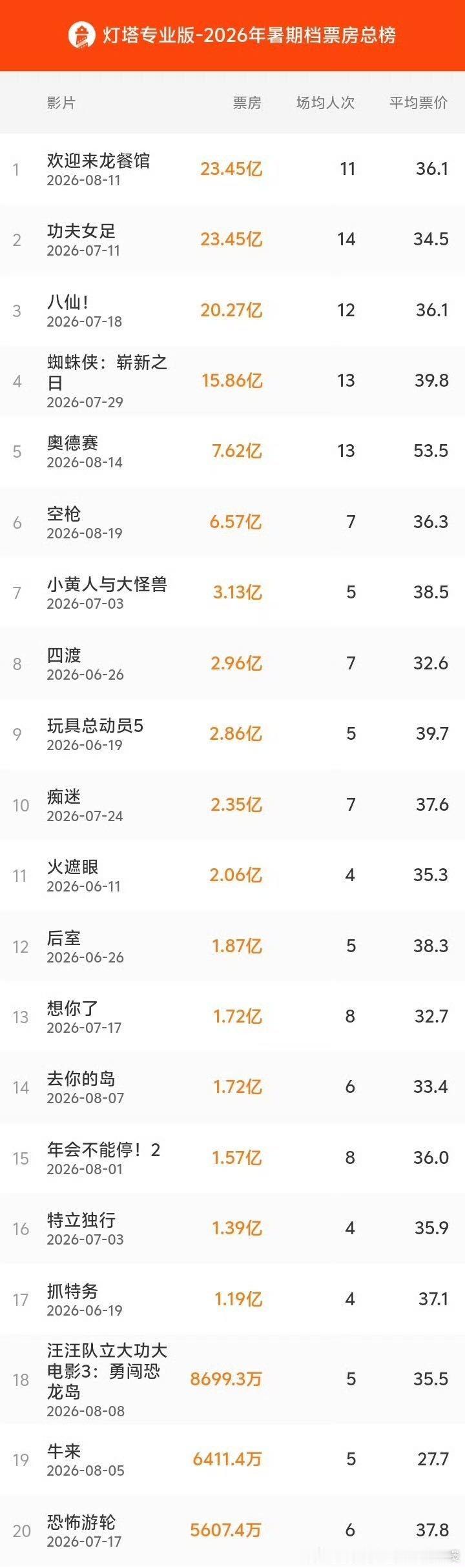欢迎来龙餐馆暑期档影片票房冠军欢迎来龙餐馆进入年度票房榜TOP2 多部暑期档新片